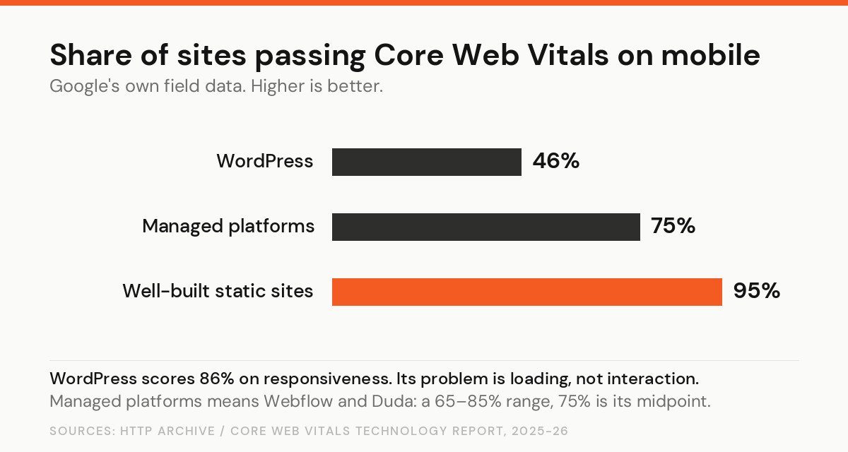 Bar chart of the share of sites passing Core Web Vitals on mobile: WordPress 46 percent, managed platforms 75 percent, well-built static sites 95 percent