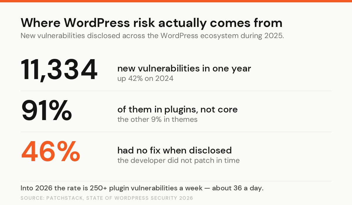 Panel of three statistics from Patchstack's State of WordPress Security 2026: 11,334 new vulnerabilities in one year up 42 percent on 2024, 91 percent of them in plugins rather than core, and 46 percent had no fix available when they were publicly disclosed