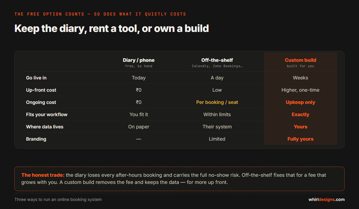 A comparison of three ways to run bookings — the paper diary, an off-the-shelf SaaS tool, and a custom build — across cost model, fit to workflow, where data lives, ongoing fees and branding