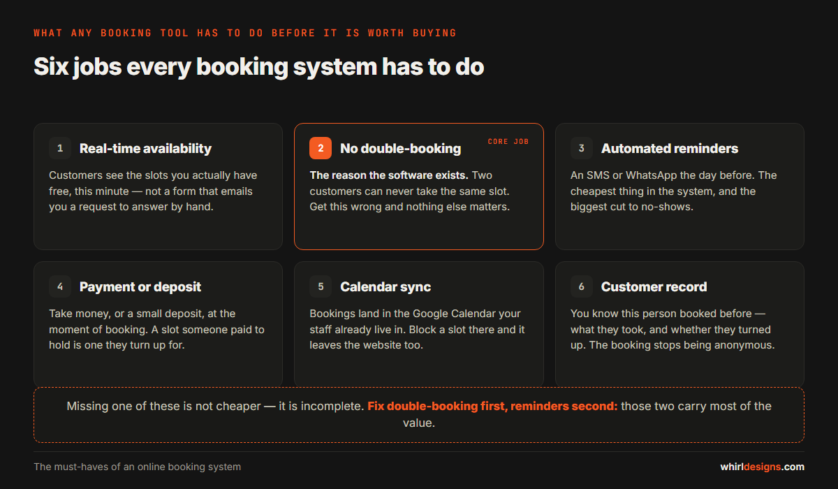 The six must-haves of an online booking system: real-time availability, double-booking prevention, automated reminders, online payment or deposit, calendar sync, and a customer record
