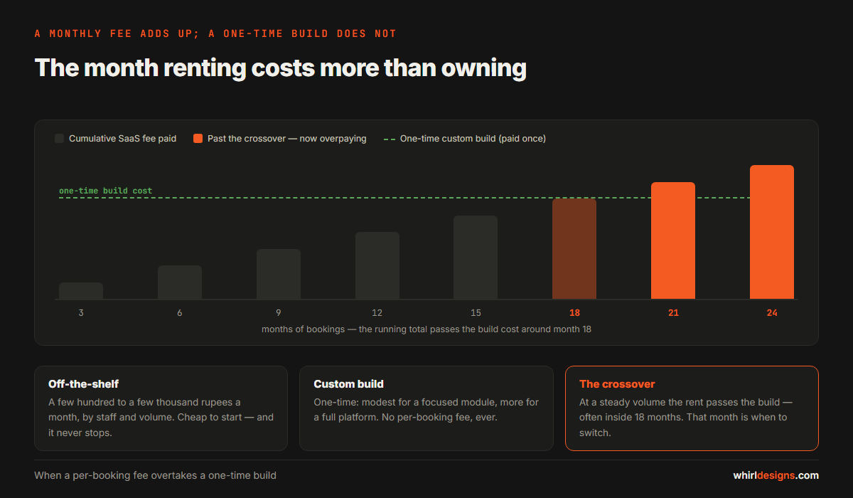 A chart showing the cumulative monthly SaaS booking fee rising month by month until it crosses the flat one-time cost of a custom build, with the crossover marked around month eighteen
