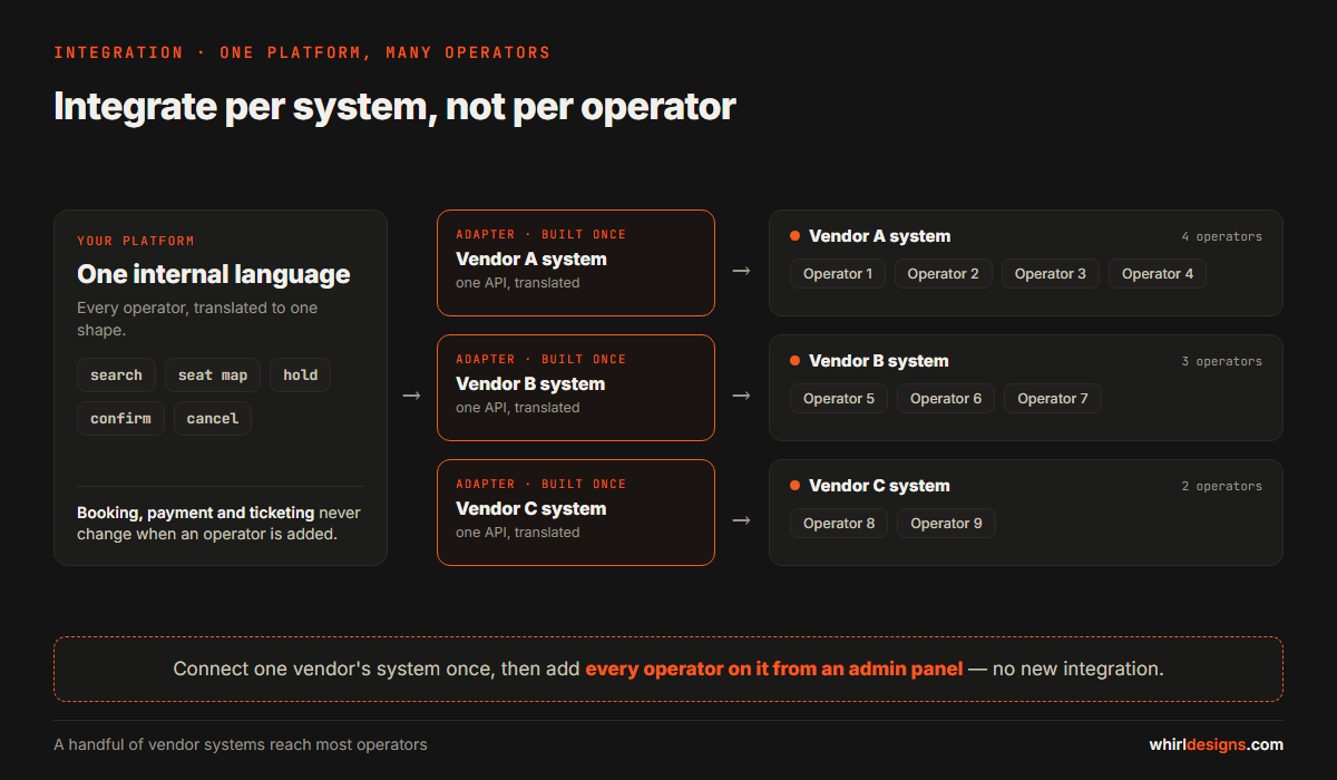 One booking platform connecting through an adapter layer to a few shared operator software systems, with many bus operators sitting behind each system