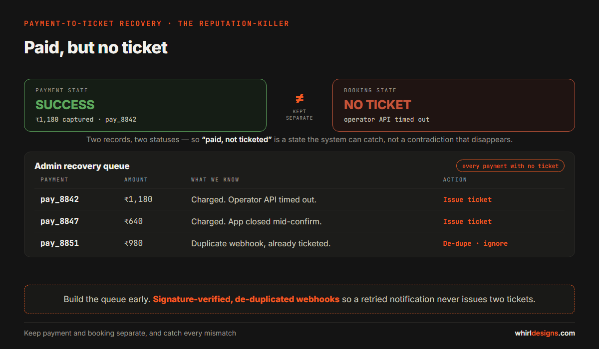 A successful payment with a failed ticket landing in an admin recovery queue, with payment state and booking state kept as two separate records
