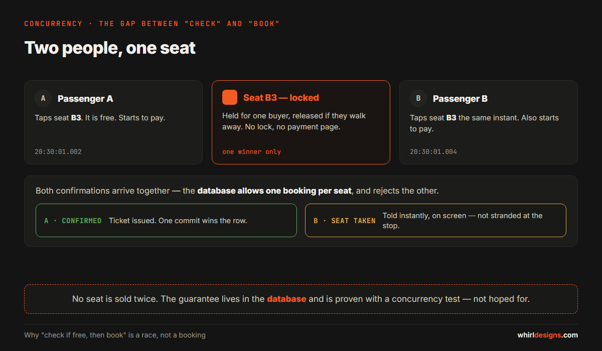 Two passengers racing for the same bus seat at the same instant; a seat lock and a database guarantee ensure exactly one booking wins and the other is told immediately on screen