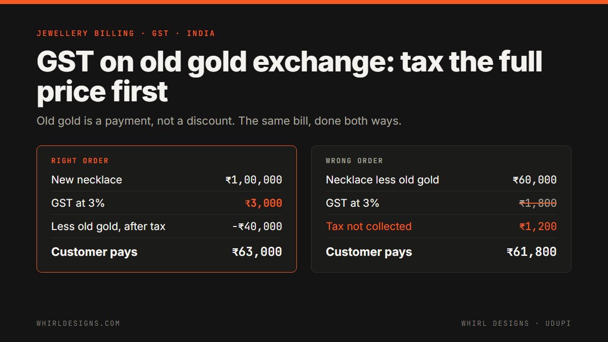 GST on old gold exchange: how the jewellery bill should work