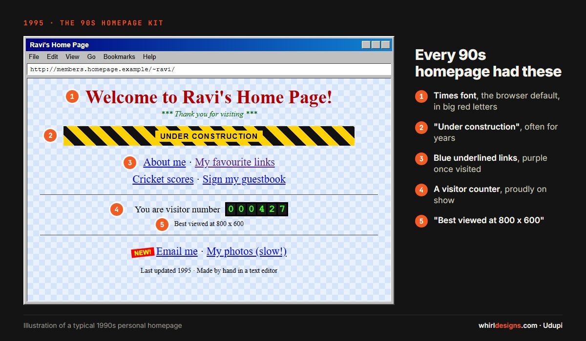 Illustration of a 1990s personal homepage with a visitor counter, an under construction stripe and blue underlined links in Times font