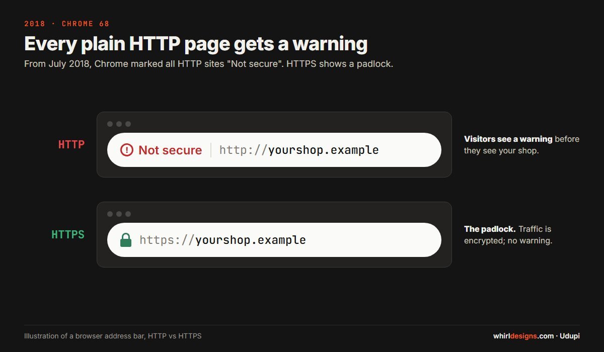 Illustration of two browser address bars, one showing Not secure for an HTTP page and one showing a padlock for HTTPS