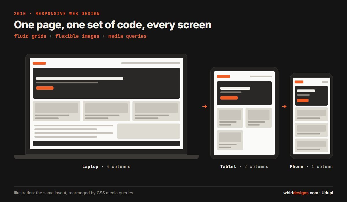 Illustration of one web page layout adapting from a laptop screen with three columns to a phone screen with one column