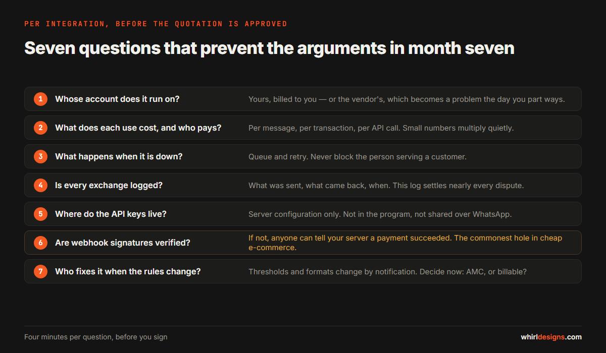 Seven questions to ask a software vendor about integrations: who owns the API account, what happens when the external system is down, is there a retry queue, is there a log, how are credentials stored, who pays per-message costs, and what happens when the rules change
