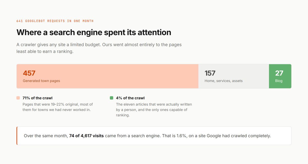 Googlebot's 641 monthly requests split as 457 to generated town pages, 157 to home, services and assets, and 27 to the blog