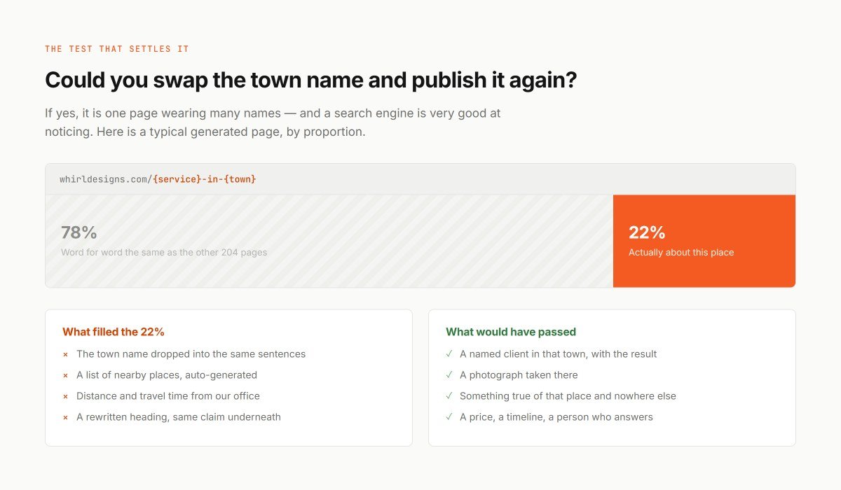 A typical generated location page shown by proportion: 78 percent word-for-word identical to other pages, 22 percent original, with lists of what filled the original portion and what would have passed