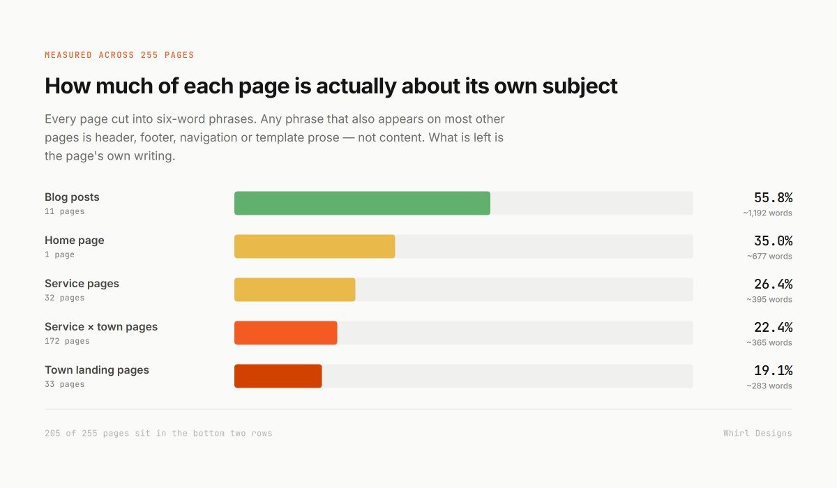 Bar chart of original content by page type: blog posts 55.8 percent, home page 35 percent, service pages 26.4 percent, service and town pages 22.4 percent, town landing pages 19.1 percent