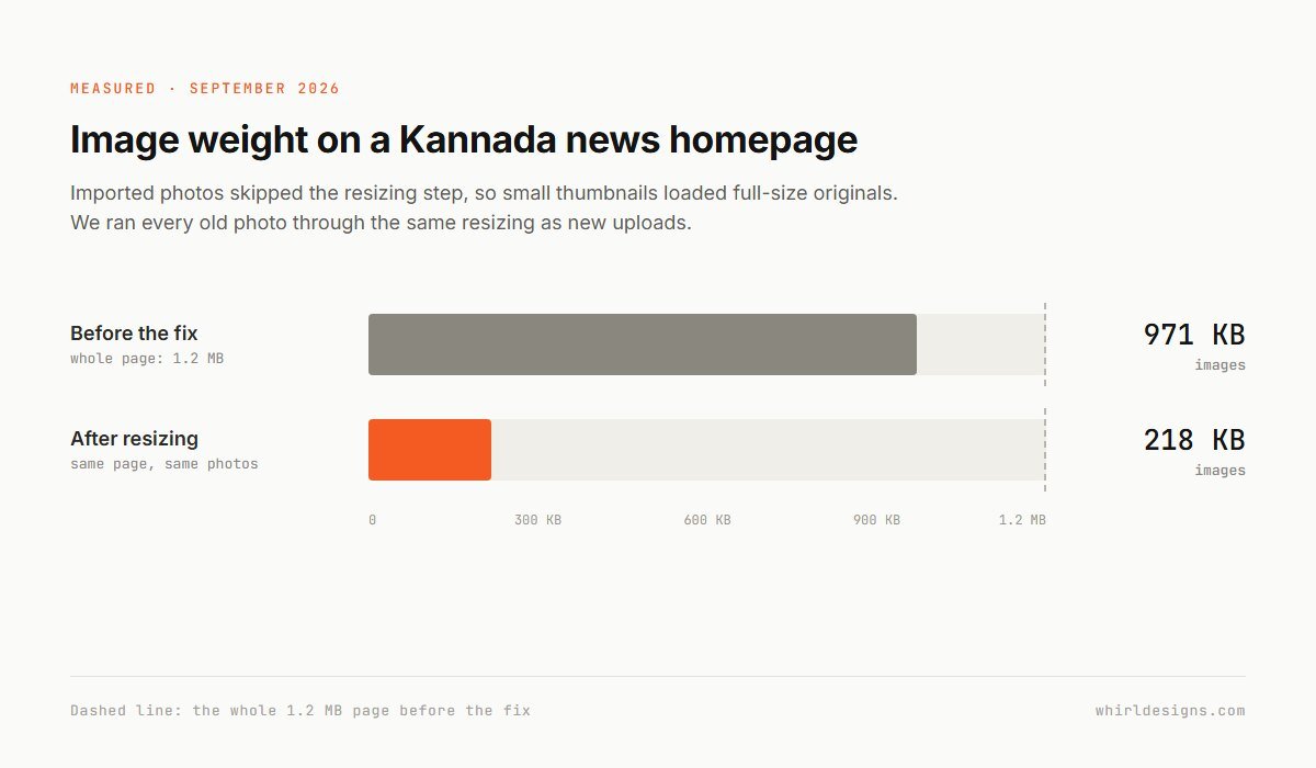 Bar chart of image weight on a Kannada news homepage: 971 KB before the fix, out of a 1.2 MB page, and 218 KB after every imported photo was resized