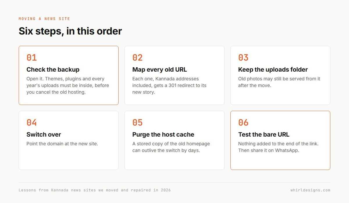 Migration checklist in six steps: 1 check the backup holds themes, plugins and uploads; 2 map every old URL, including Kannada ones, to a 301 redirect; 3 keep the uploads folder; 4 switch over; 5 purge the host cache; 6 test the bare URL and a WhatsApp share