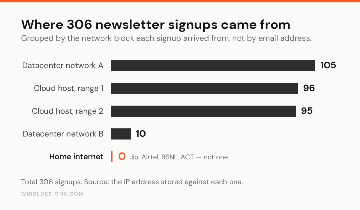 Bar chart of where 306 newsletter signups came from, grouped by network block: datacenter network A 105, cloud host range 1 96, cloud host range 2 95, datacenter network B 10, and home internet connections such as Jio, Airtel, BSNL and ACT exactly zero