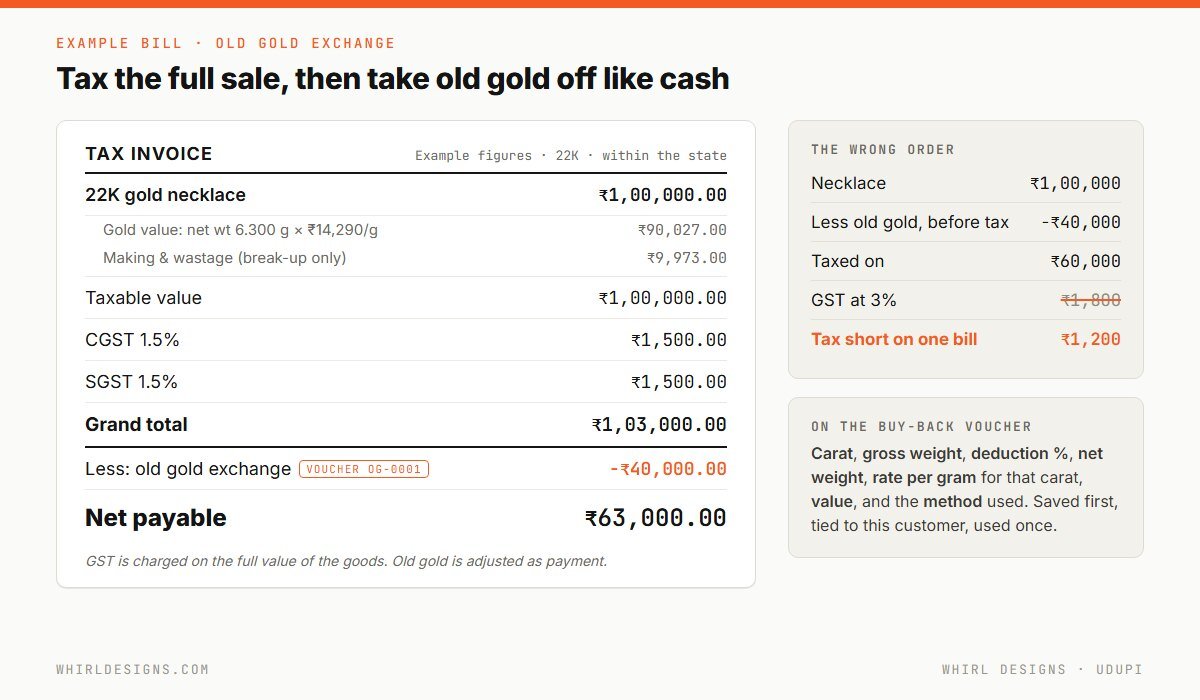 Example jewellery tax invoice: 22K necklace ₹1,00,000, with gold value 6.300 g × ₹14,290 = ₹90,027 and making and wastage ₹9,973 shown as a break-up; CGST 1.5% ₹1,500; SGST 1.5% ₹1,500; grand total ₹1,03,000; less old gold exchange voucher ₹40,000; net payable ₹63,000. A side panel shows the wrong order: ₹40,000 taken off before tax, GST on ₹60,000 of ₹1,800 struck through, ₹1,200 of tax short. A second panel lists what the buy-back voucher shows.