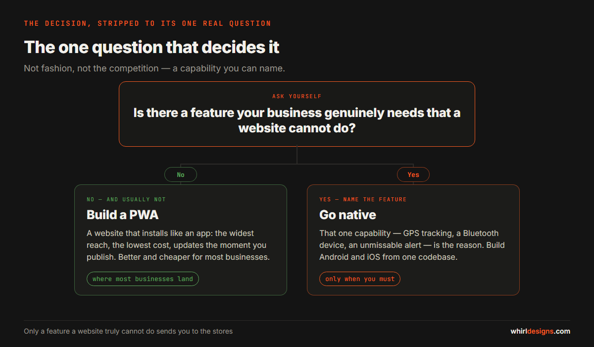 A simple decision flow: is there a feature your business genuinely cannot do on a website? No leads to a PWA; yes means that feature is your reason to go native