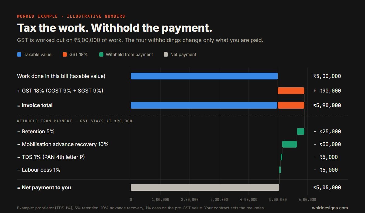 Illustrative RA bill as a waterfall chart. Work done in this bill, the taxable value, is 5,00,000 rupees. GST at 18 percent adds 90,000, making an invoice of 5,90,000. The client then withholds retention of 25,000, mobilisation advance recovery of 50,000, TDS of 5,000 and labour cess of 5,000, so the net payment is 5,05,000. GST is worked out only on the 5,00,000.
