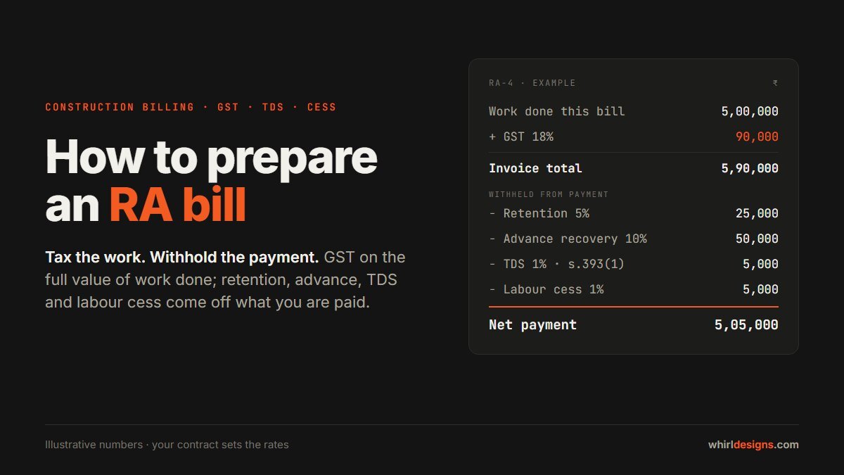How to prepare an RA bill: GST, TDS, retention and cess