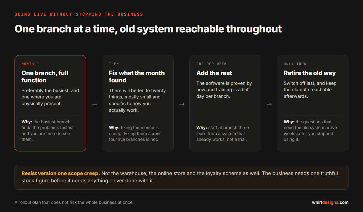 A four-step rollout plan for multi-branch software: one branch for a month, fix what it found, add remaining branches weekly, then retire the old system