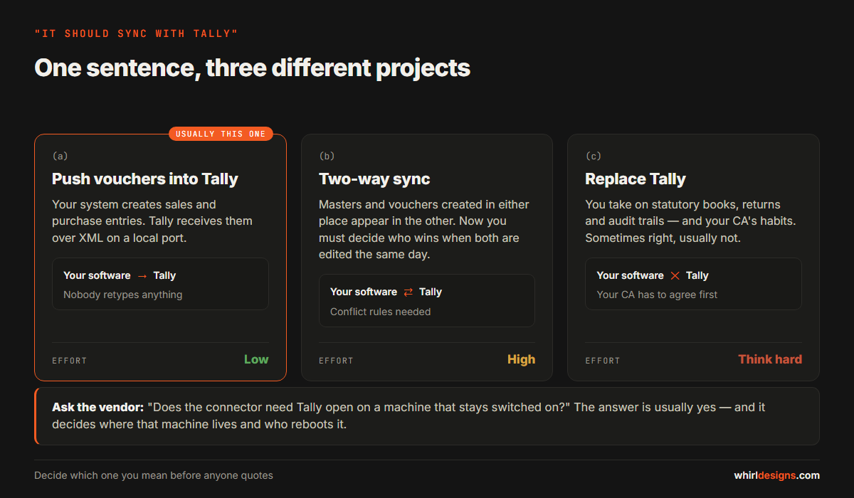 Three different meanings of sync with Tally: a one-way export of vouchers, a two-way sync of masters and vouchers, and replacing Tally entirely