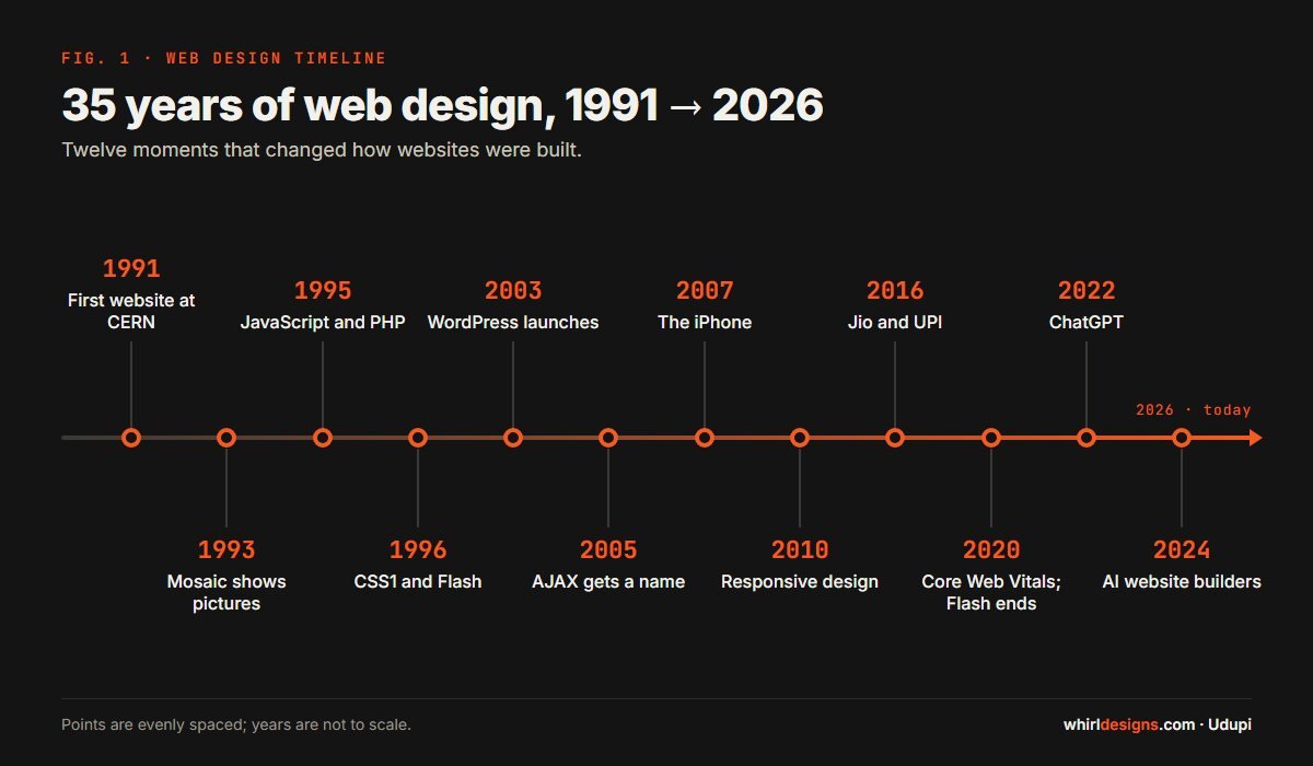 Timeline of web design from 1991 to 2026 with twelve milestones, from the first website to AI builders