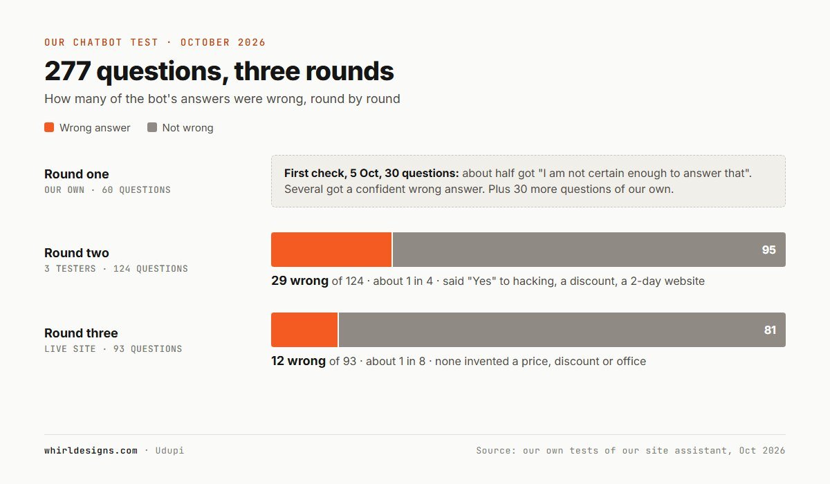 Chart of the chatbot test rounds: a first check of 30 questions where about half got 'not certain' and several were confidently wrong; 124 tester questions with 29 wrong; 93 questions on the live site with 12 wrong and no invented prices, discounts or offices