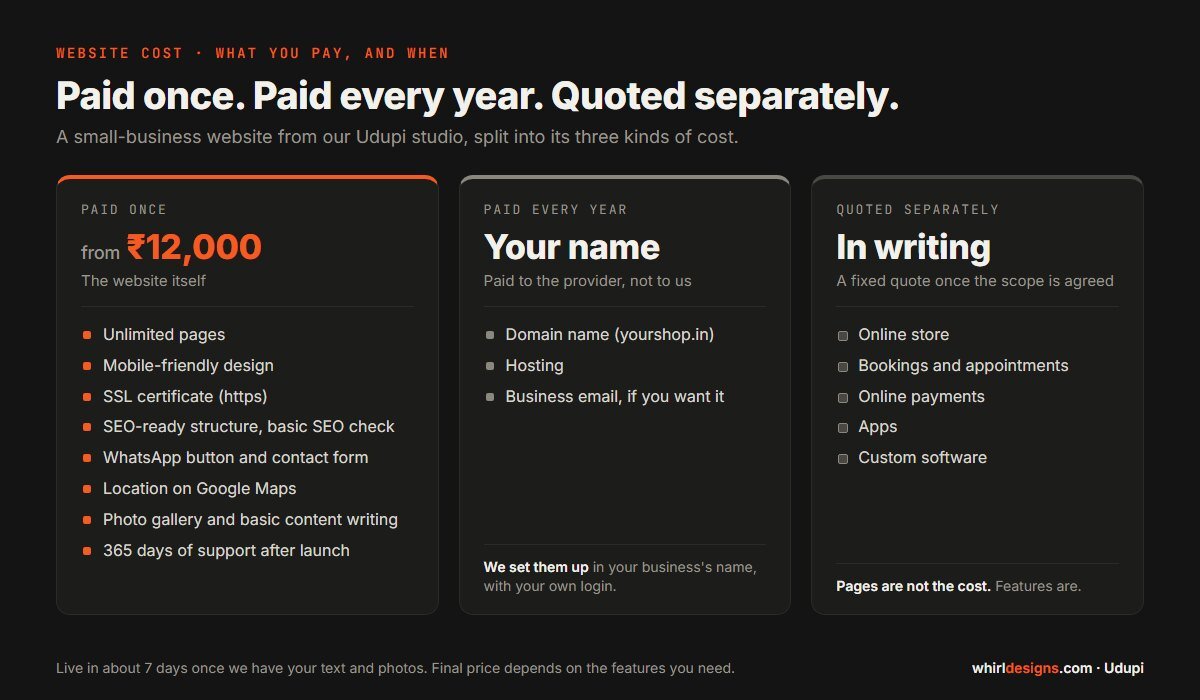 Chart with three columns. Paid once: the website, from 12,000 rupees, with unlimited pages, mobile-friendly design, SSL, SEO-ready structure, WhatsApp button, contact form, Google Maps location, photo gallery, basic content writing and 365 days of support. Paid every year: the domain name and hosting, kept in your own name, plus business email if you want it. Quoted separately: online store, bookings and appointments, online payments, apps and custom software.