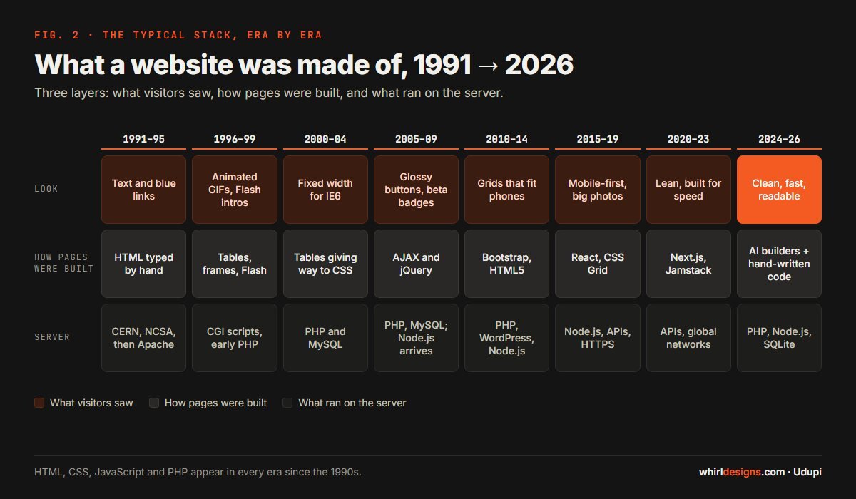 Layered blocks showing the typical website stack in each era from 1991 to 2026, from hand-typed HTML to AI builders