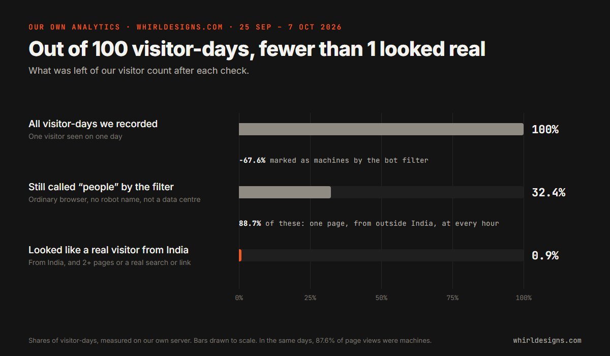Funnel chart of whirldesigns.com visitor-days from 25 September to 7 October 2026: all recorded visitor-days 100%, still called people after the bot filter 32.4%, looked like a real visitor from India 0.9%